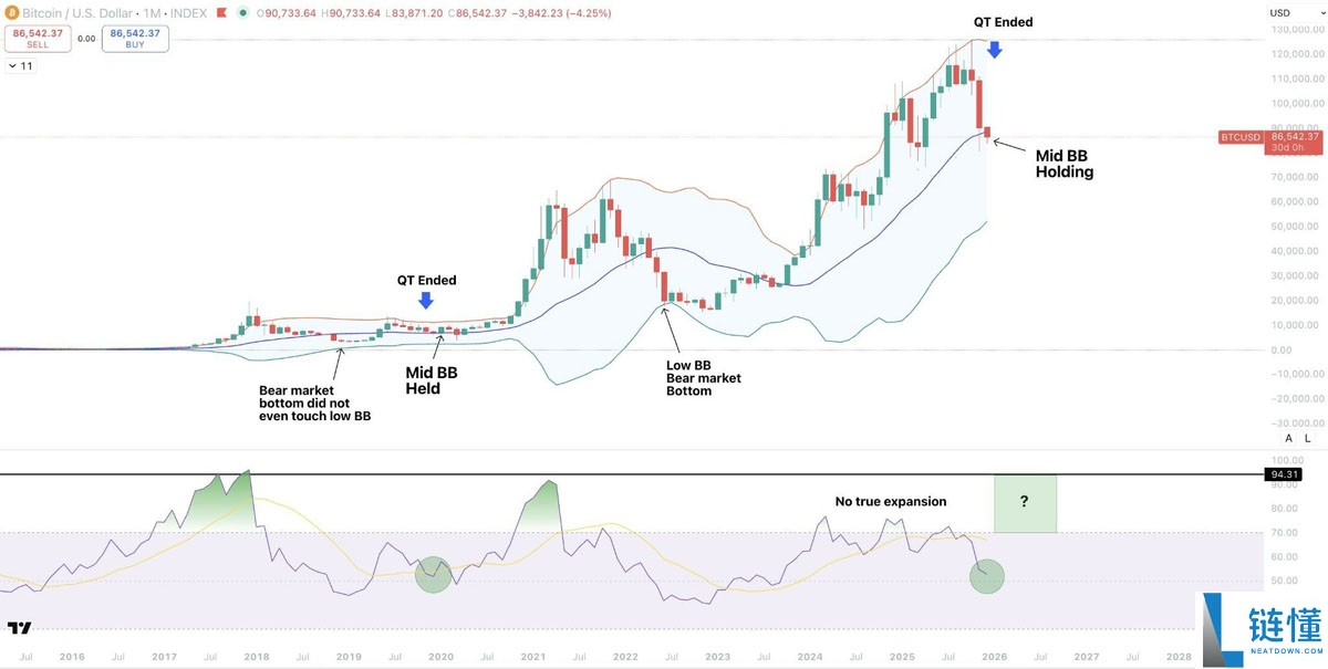 一文了解布林带暗示比特币（BTC）底部不会跌破5.5万美元