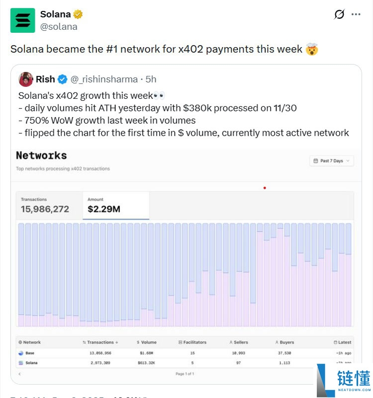 x402生态扩张,索拉纳币(Solana)成为支付领域的第一大网络