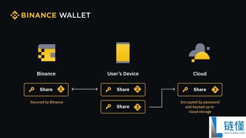 币安无私钥钱包是什么?如何创建?币安创建多个无私钥钱包的详细教学
