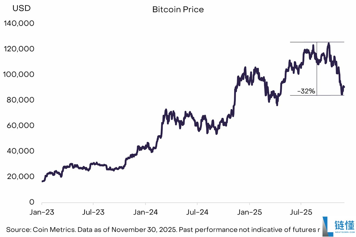 灰度(Grayscale):比特币(BTC)将结束四年周期,2026年突破至新高