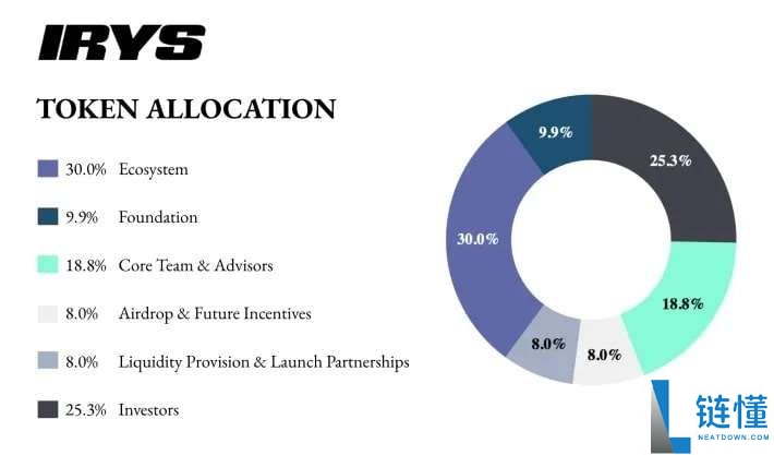 什么是 Irys (IRYS) 币?IRYS代币经济学、未来展望及空投介绍