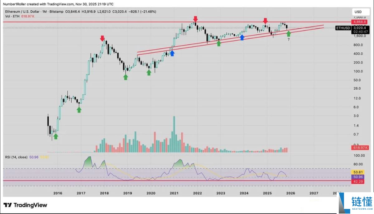 一文解析为何2025 年12月是以太坊的关键宏观转折点?