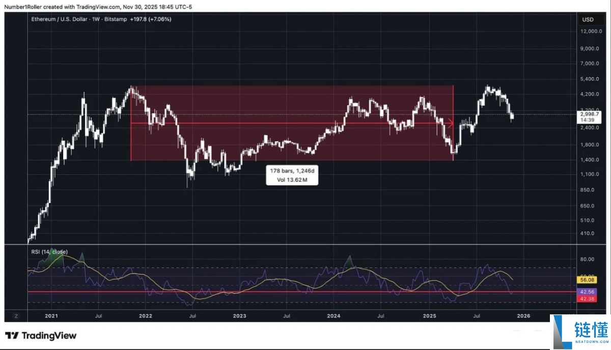 一文解析为何2025 年12月是以太坊的关键宏观转折点?