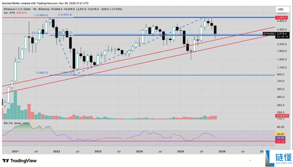 一文解析为何2025 年12月是以太坊的关键宏观转折点?