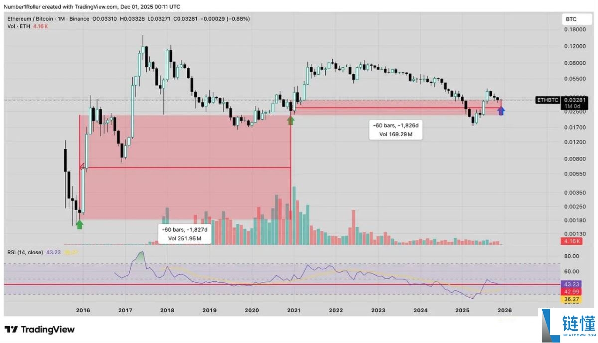 一文解析为何2025 年12月是以太坊的关键宏观转折点?