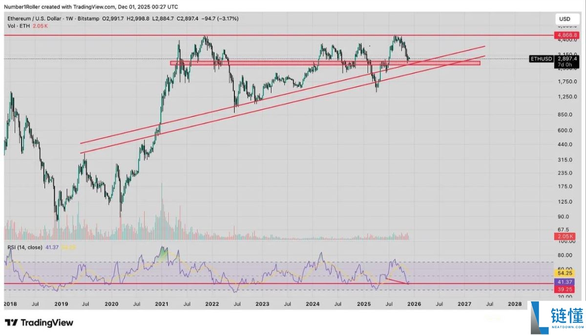 一文解析为何2025 年12月是以太坊的关键宏观转折点?
