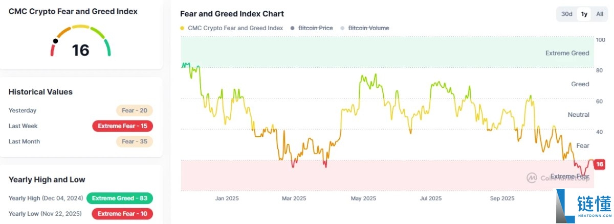 12月闪崩开局,比特币BTC 8万美元关键支撑告急?