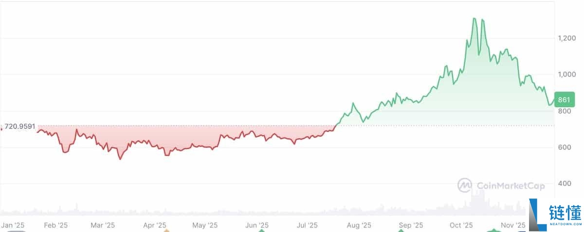 什么是 BNB（币安币）？未来走向如何？BNB价格预测2025-2030