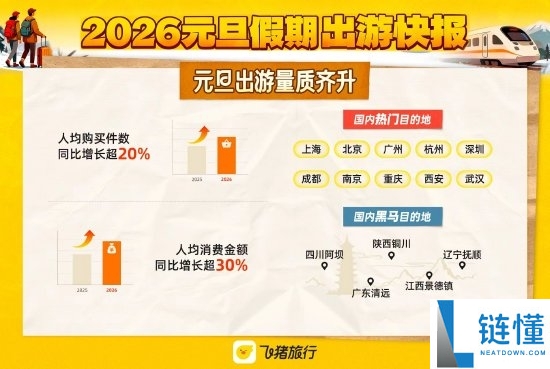元旦假期“请3休8”拼假火了,飞猪：元旦当天堂内酒店预订量暴增280%