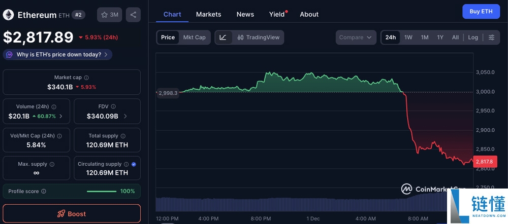 以太坊 (ETH)币能否达到3900美元？2025年对ETH投资者意味着什么？一文分析
