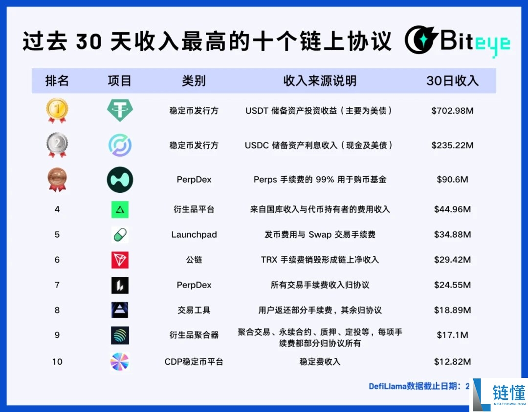 潮水退去之后,哪些Web3项目在持续赚钱?一文盘点