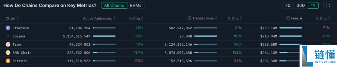 潮水退去之后,哪些Web3项目在持续赚钱?一文盘点