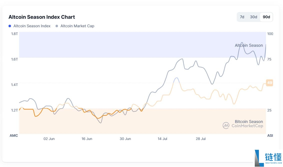 什么是山寨币季？基于牛市周期与季节性指标的2025年山寨币投资策略
