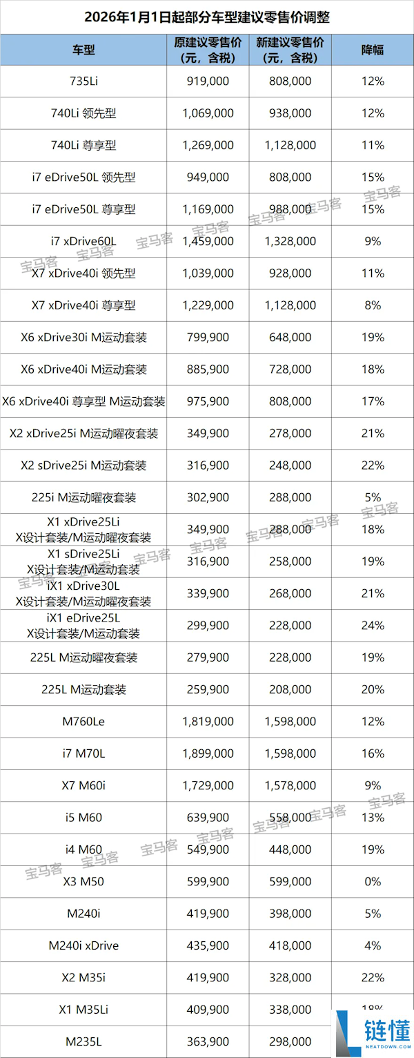 宝马开年30多款车型周全降价 最高直降30万 回应：这不是价钱战