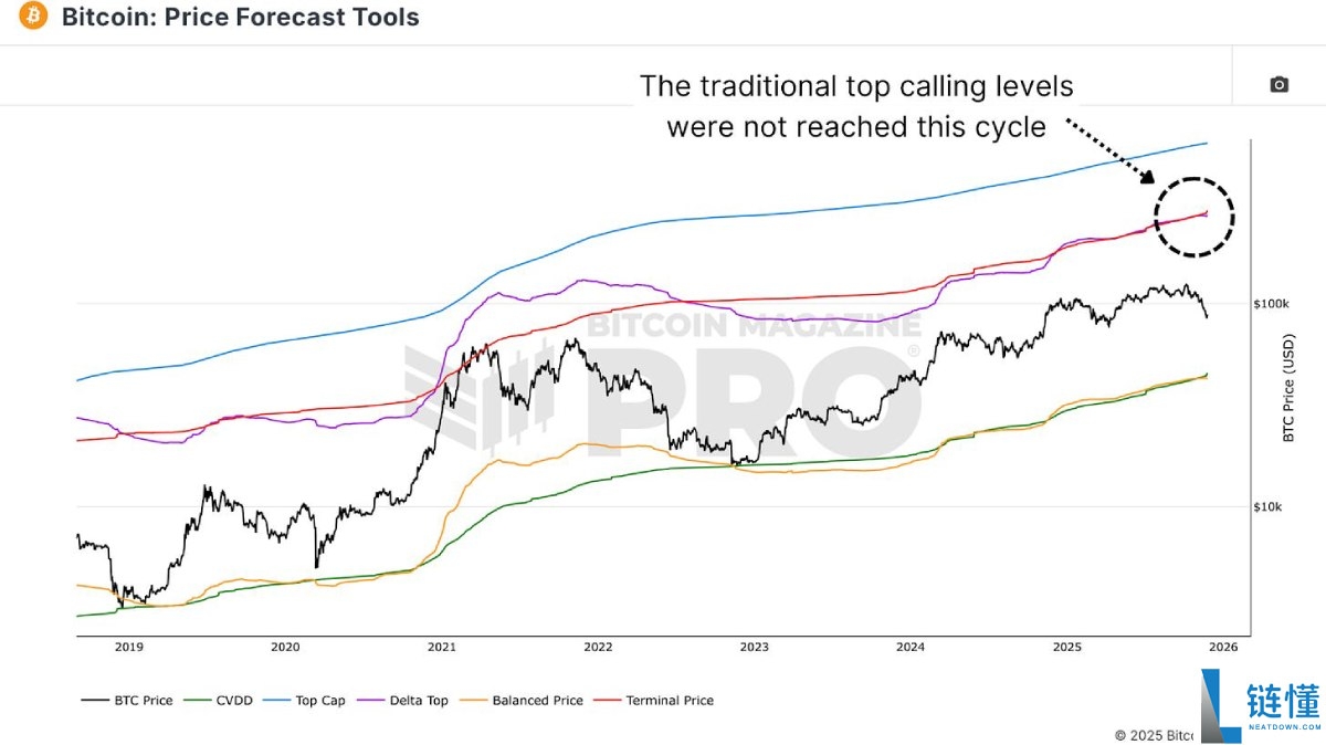 比特币牛市顶部指标失效,如何进行重新预测?简单分析