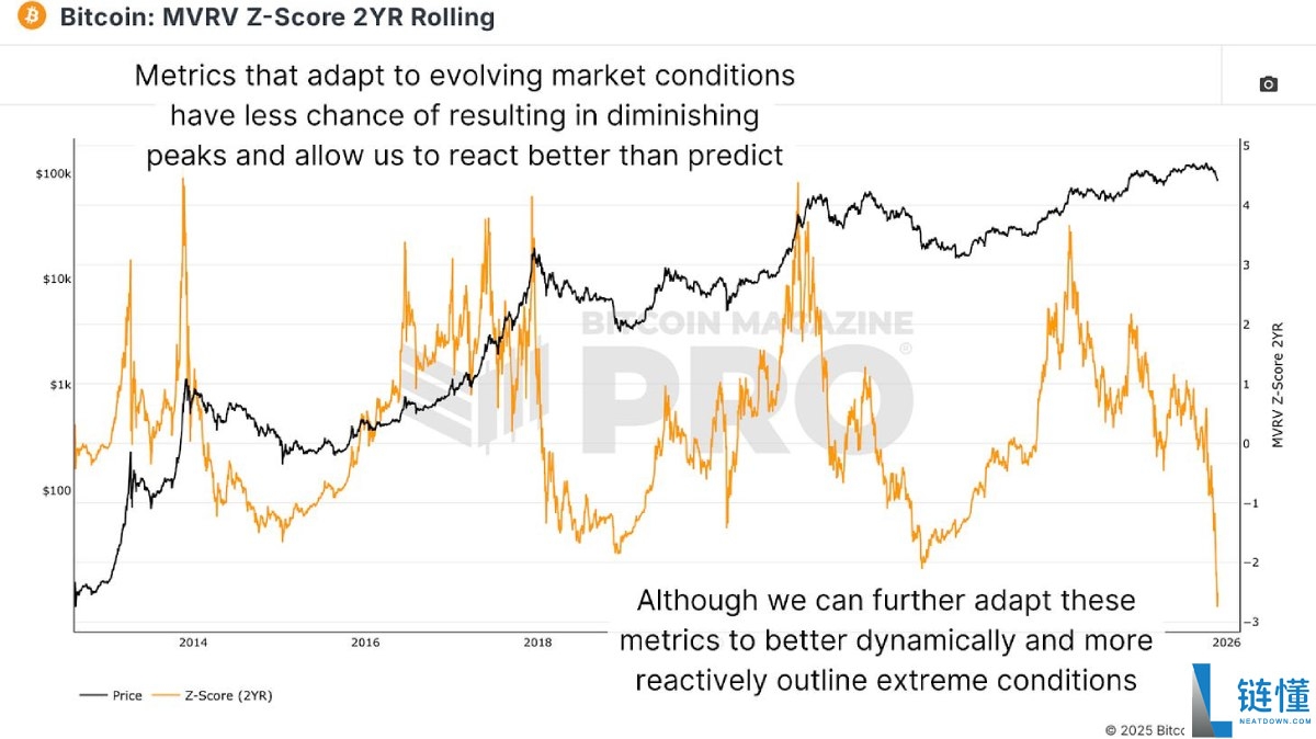 比特币牛市顶部指标失效,如何进行重新预测?简单分析