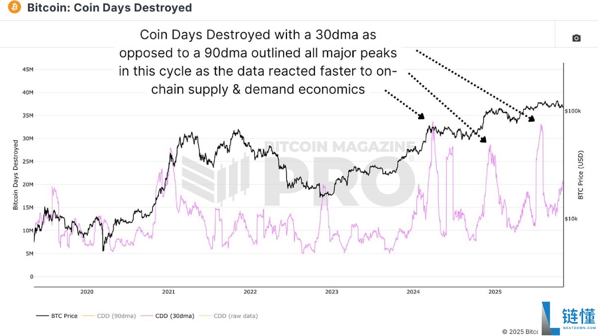 比特币牛市顶部指标失效,如何进行重新预测?简单分析