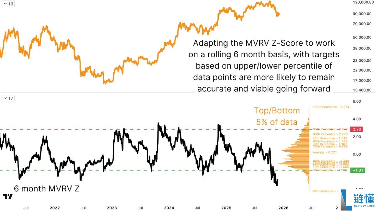 比特币牛市顶部指标失效,如何进行重新预测?简单分析