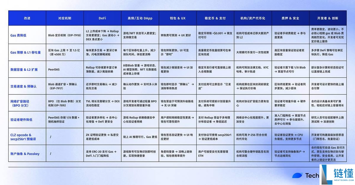 以太坊Fusaka升级科普:8大改进和7大领域生态影响全解析