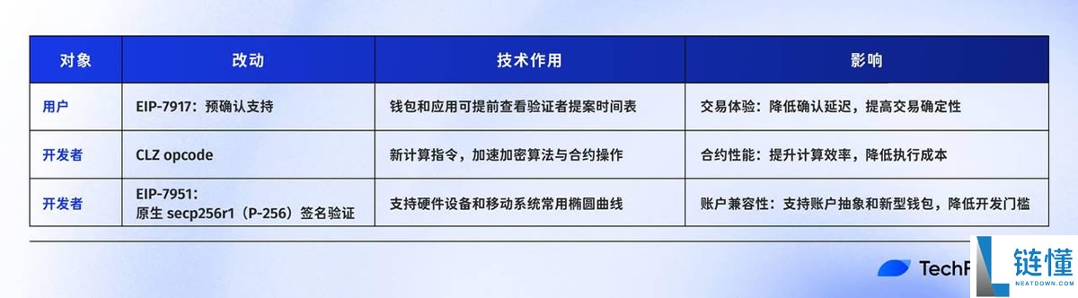 以太坊Fusaka升级科普:8大改进和7大领域生态影响全解析