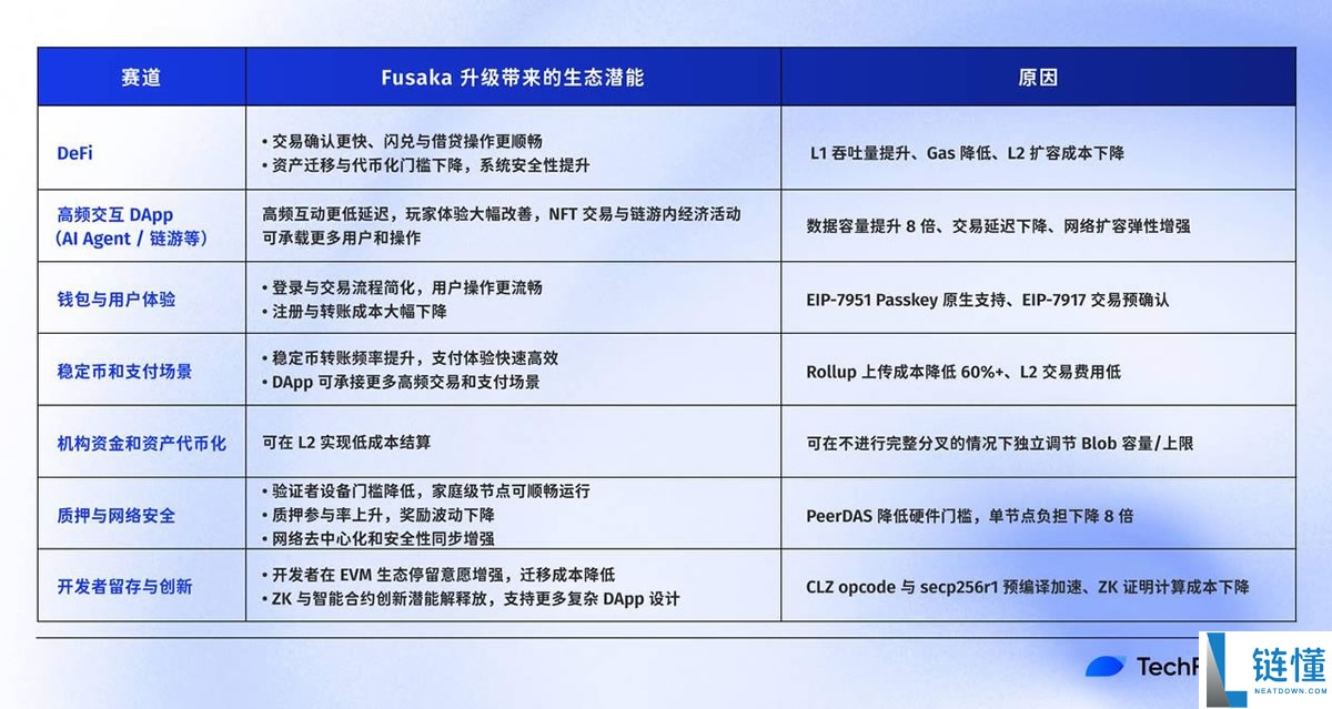 以太坊Fusaka升级科普:8大改进和7大领域生态影响全解析