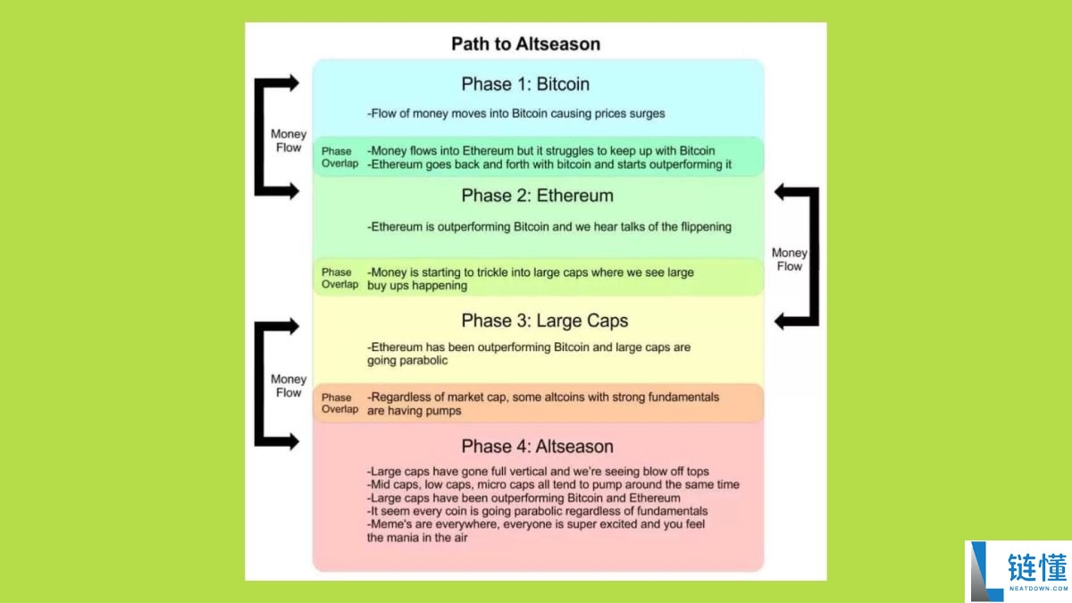 2025年山寨币季会到来吗?资金流向何处?与以往周期有何不同?