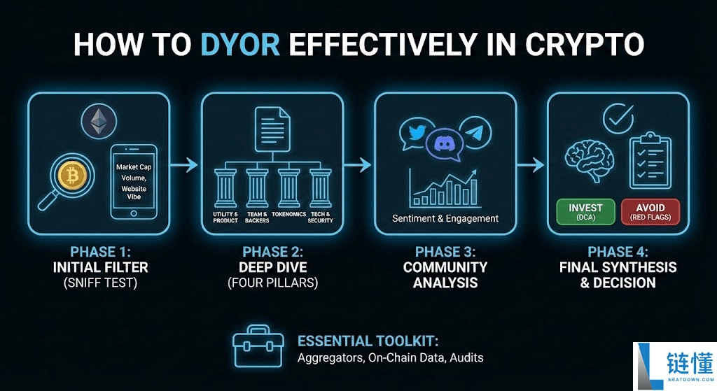 在加密货币中,DYOR 是什么意思?一文详解