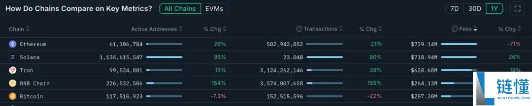 潮水退去后，哪些Web3项目还在持续赚钱？
