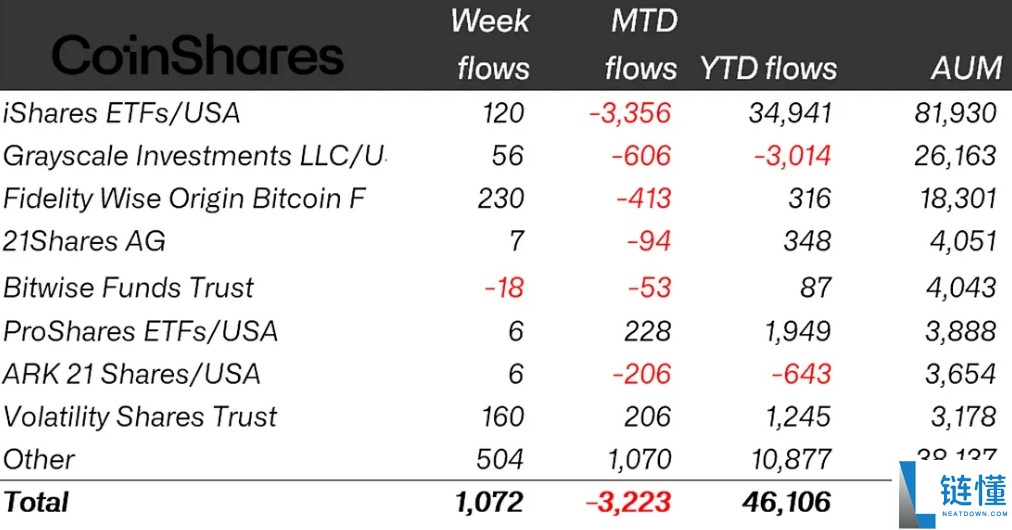 一文了解加密货币ETP结束4周连跌,吸引10亿美元流入;瑞波币(XRP)创下最佳单周表现