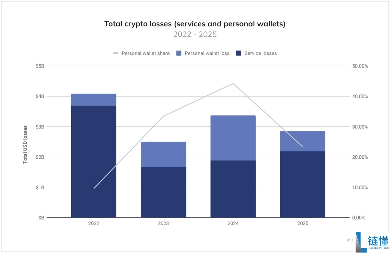 2025年常见的加密货币钓鱼诈 骗有哪些类型?如何识别它们?