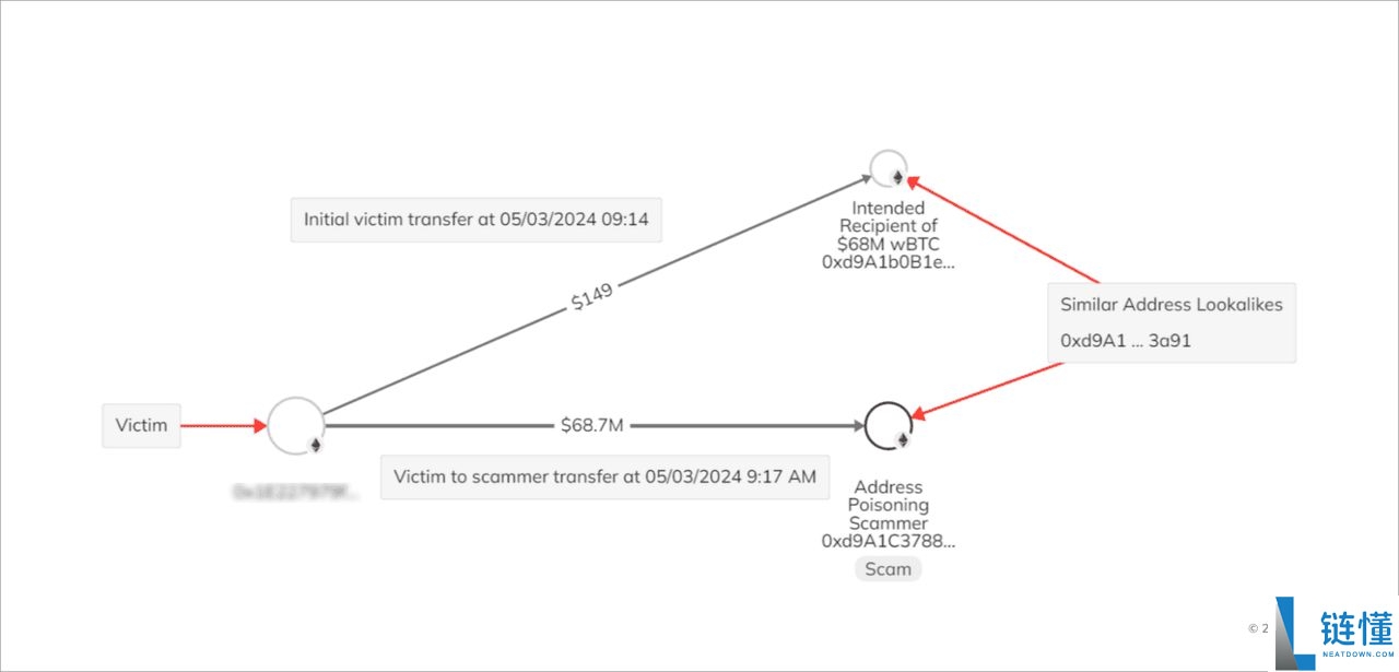 2025年常见的加密货币钓鱼诈 骗有哪些类型?如何识别它们?