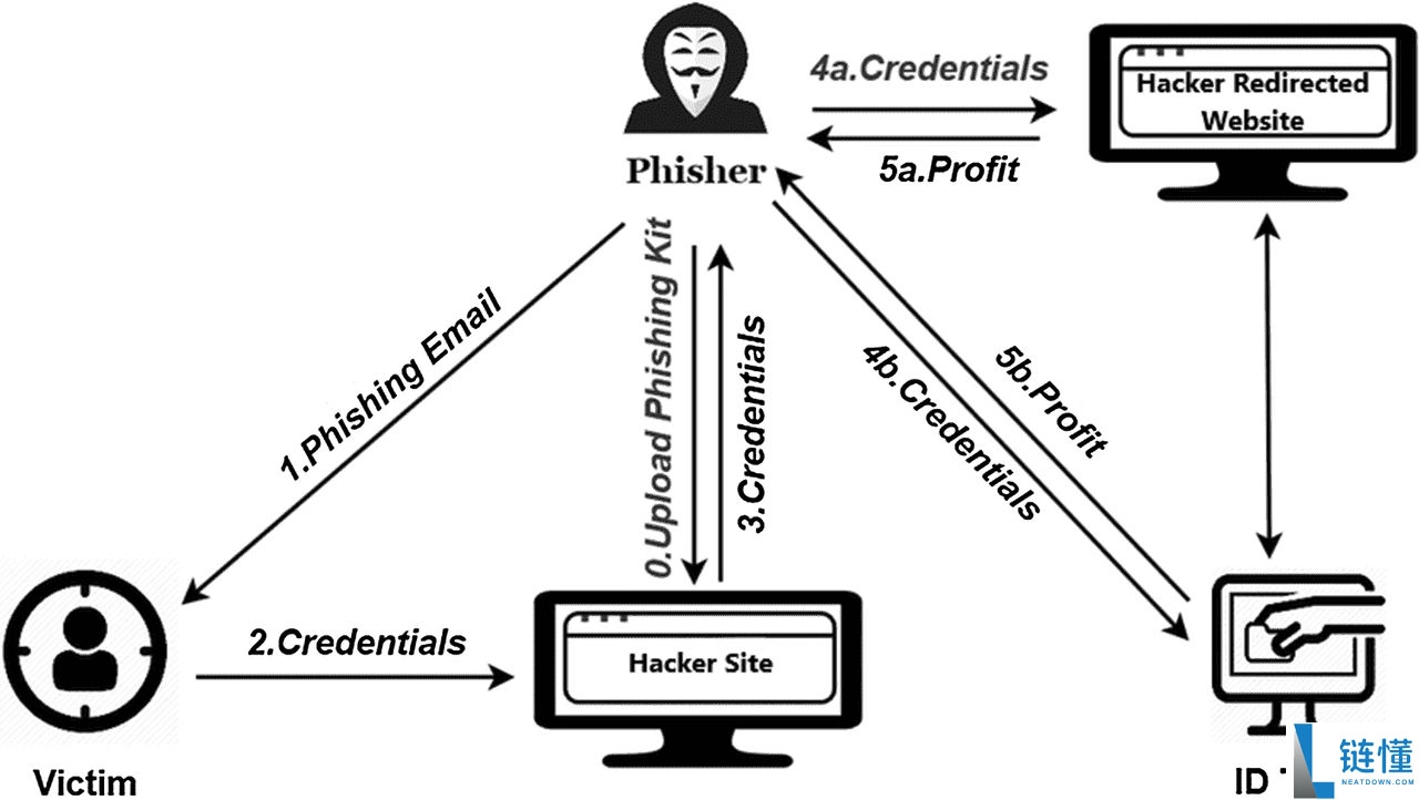 2025年常见的加密货币钓鱼诈 骗有哪些类型?如何识别它们?