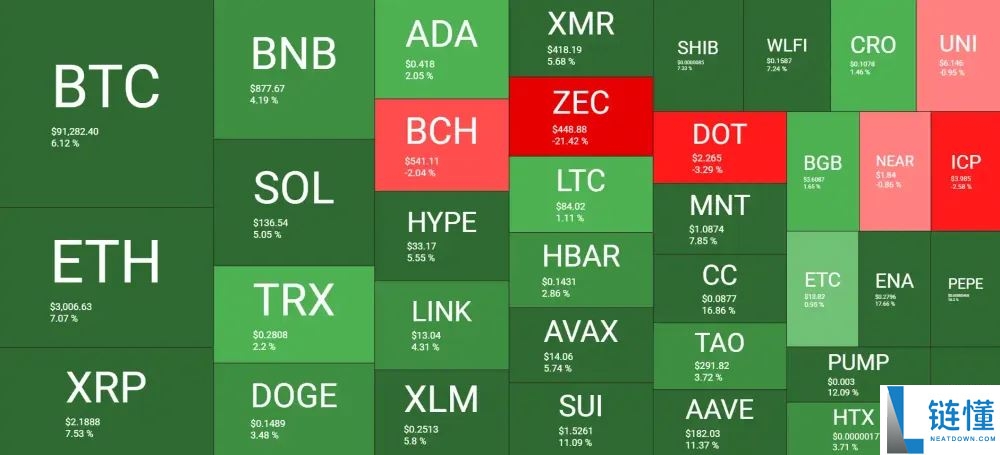 比特币9.1万反弹密码:鲸鱼动向与ETF资金流入的强关联