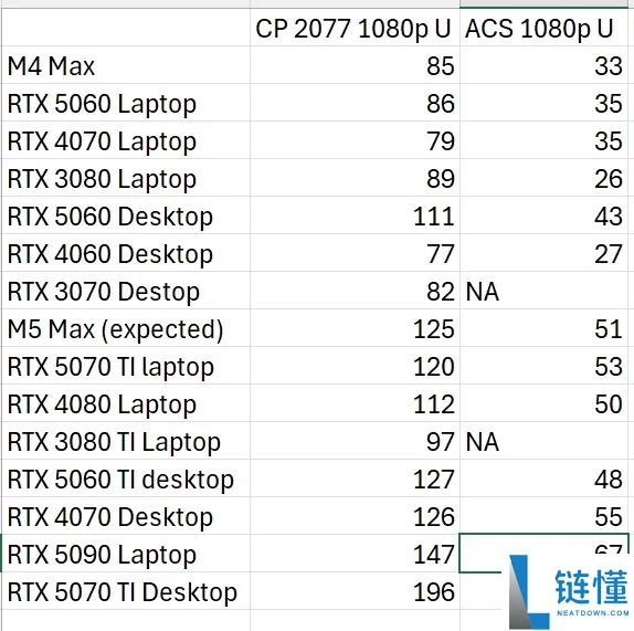 苹果要终结独显,M5 Max游戏机能将超RTX 5070 Ti