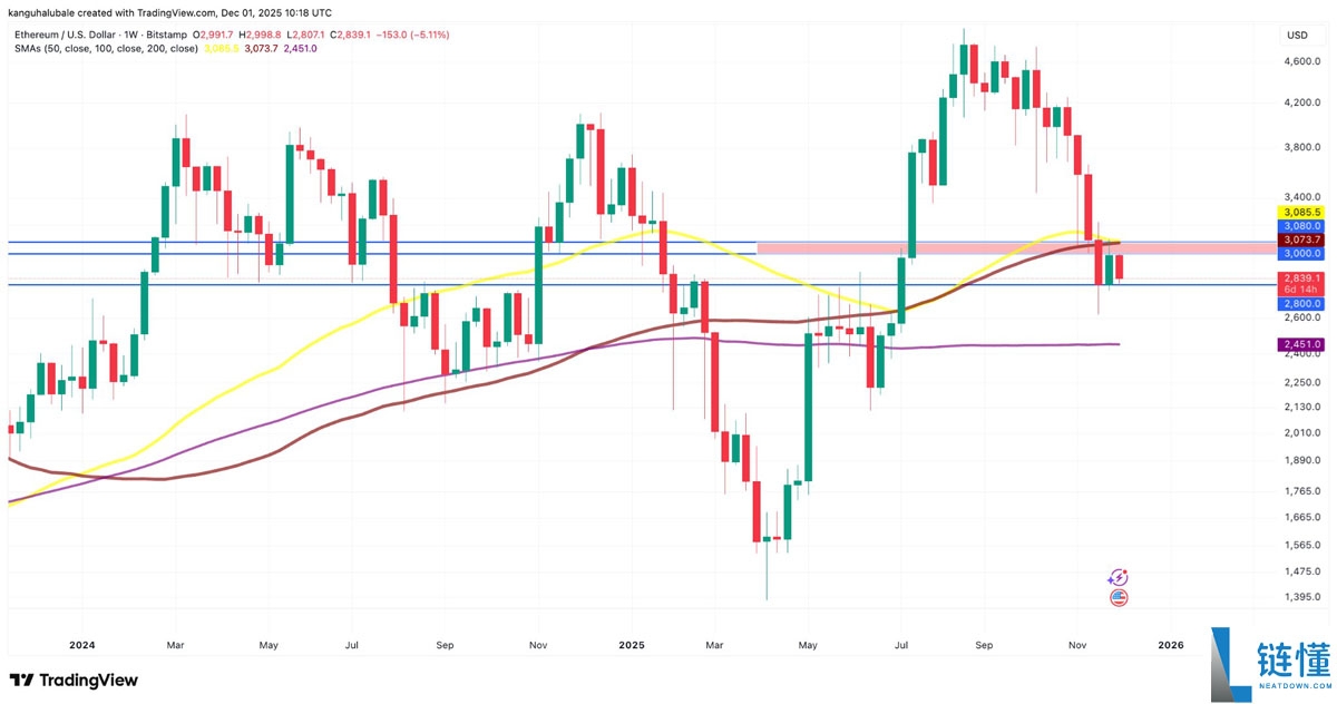 一文了解以太坊(ETH)价格再次下跌3000美元,链上数据发出矛盾信号