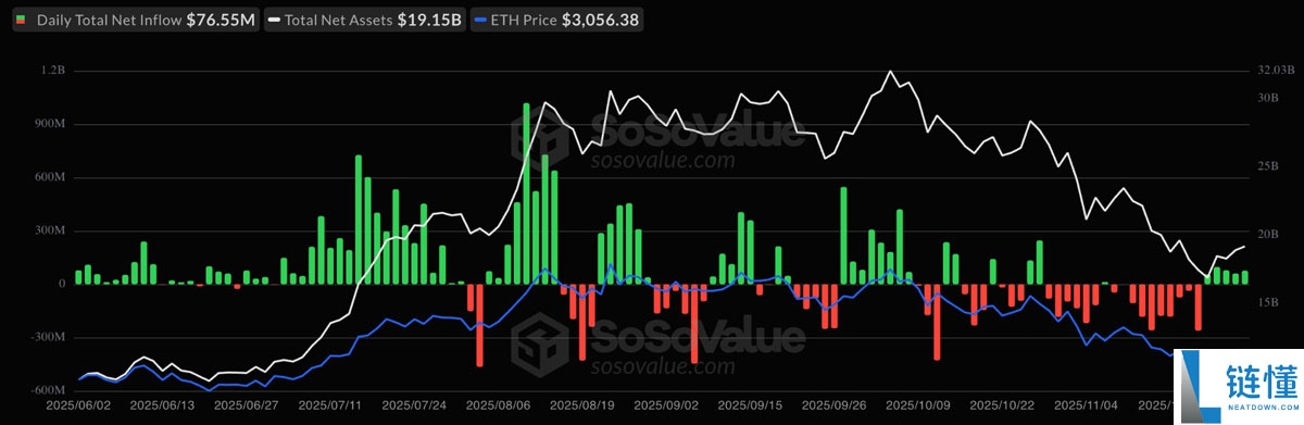 一文了解以太坊(ETH)价格再次下跌3000美元,链上数据发出矛盾信号