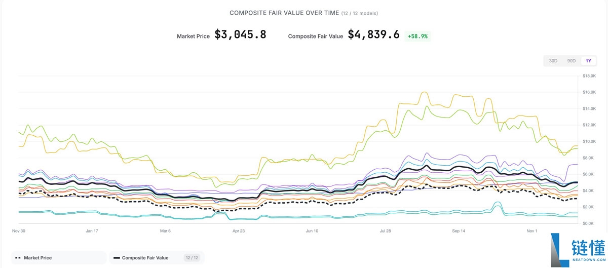 一文了解大多数估值模型显示以太坊(ETH)被低估