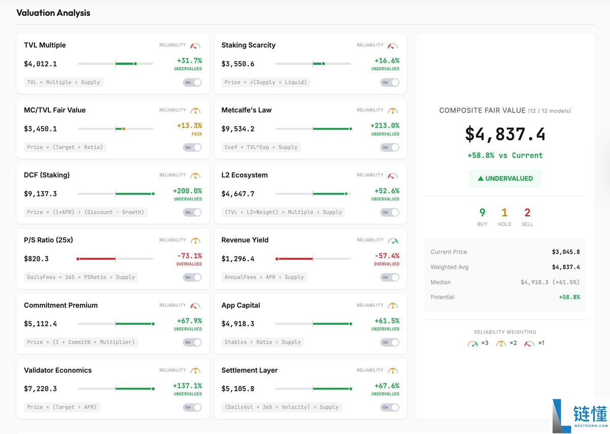 一文了解大多数估值模型显示以太坊(ETH)被低估