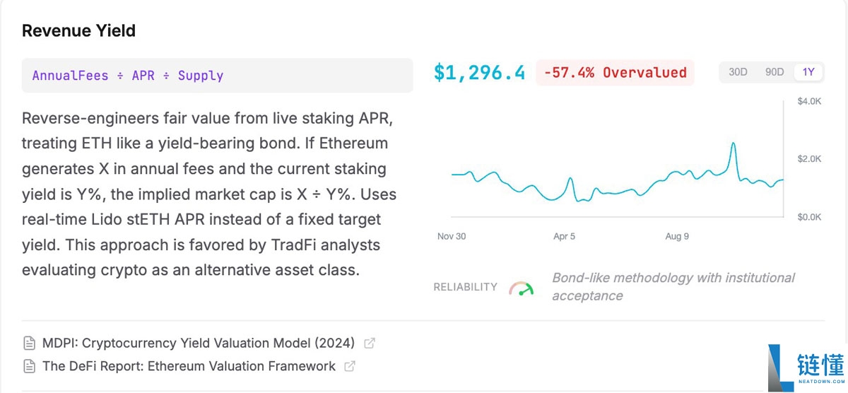 一文了解大多数估值模型显示以太坊(ETH)被低估
