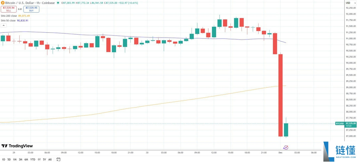 比特币（BTC）在闪崩中暴跌5%分析，录得2018年以来最糟糕的11月表现