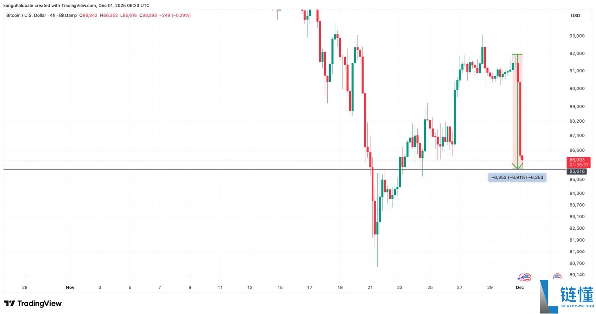 比特币（BTC）价格滑落至 8.5 万美元：12 月还能跌多低？一文了解