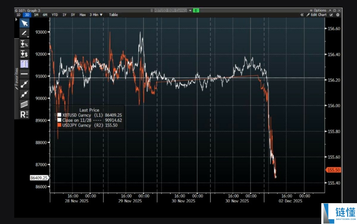 比特币（BTC）价格滑落至 8.5 万美元：12 月还能跌多低？一文了解