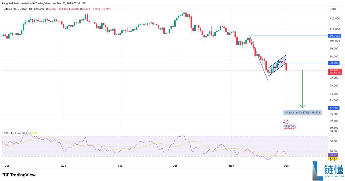 比特币（BTC）价格滑落至 8.5 万美元：12 月还能跌多低？一文了解