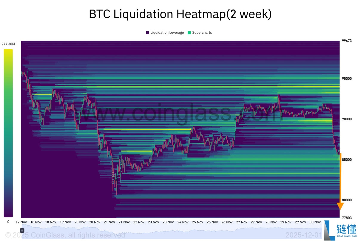 比特币（BTC）价格滑落至 8.5 万美元：12 月还能跌多低？一文了解