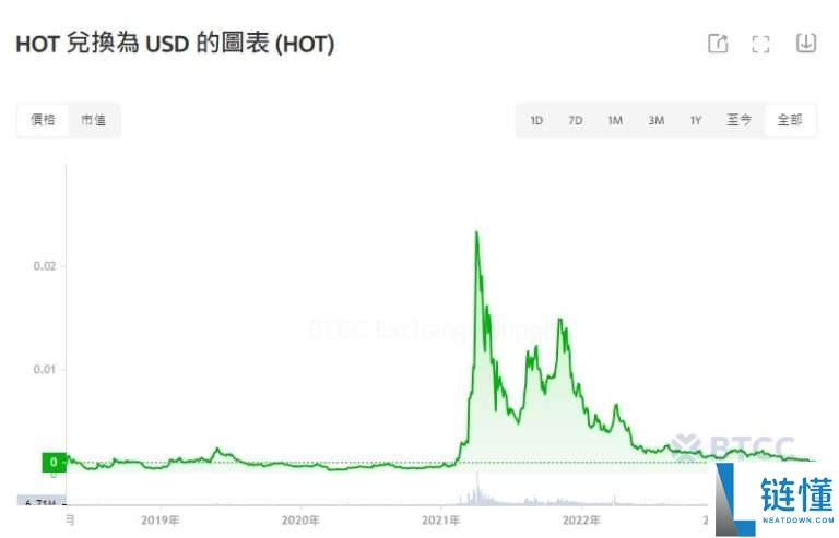 Holo(HOT)币是什么?值得买吗?HOT币怎么买?HOT币未来前景分析