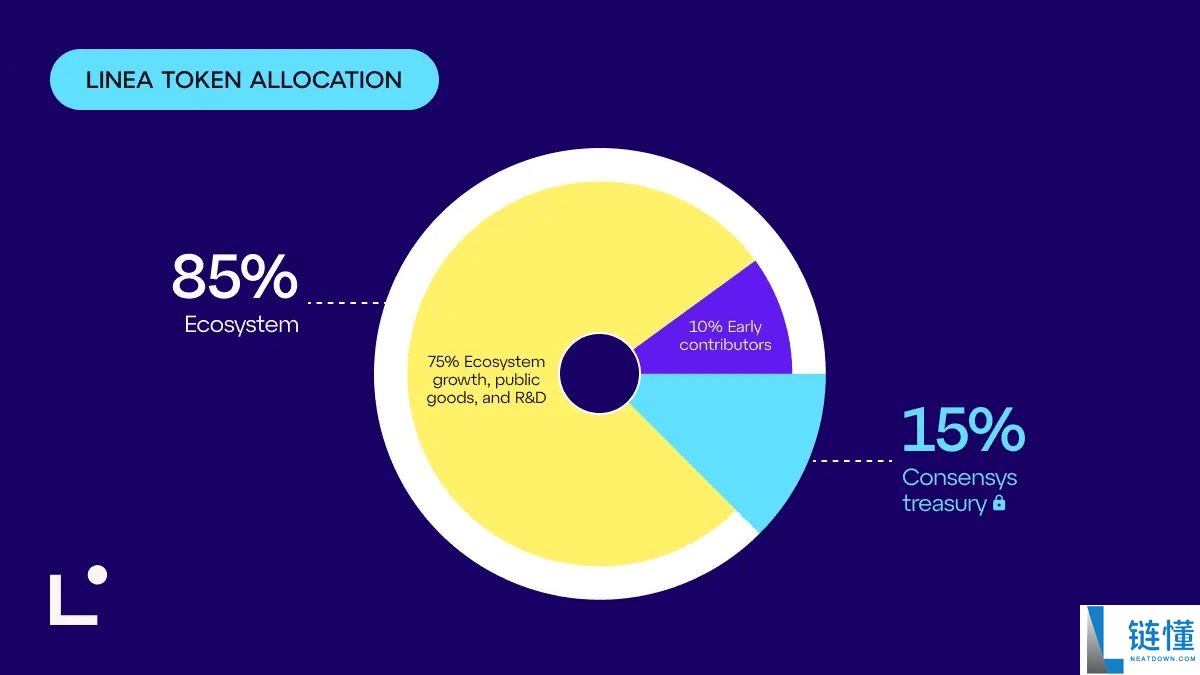 LINEA币是什么?Linea 空投何时结束?代币经济学、上市价格预测解析