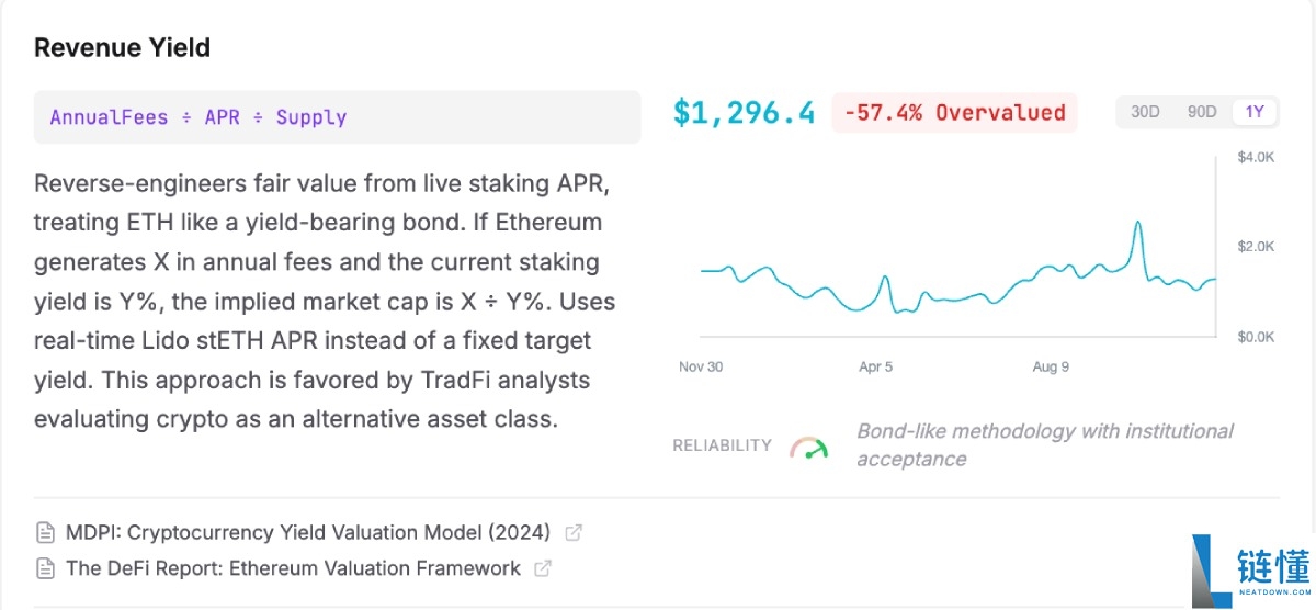 以太坊的真实价值到底是多少?八大模型算出4800美元
