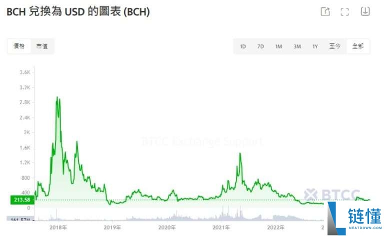 BCH币未来如何?如何购买?比特币现金(BCH)价格预测2025-2050