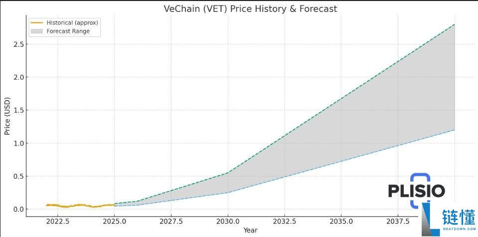 VeChain (VET) 币是什么?未来潜力如何?2025-2040年价格预测