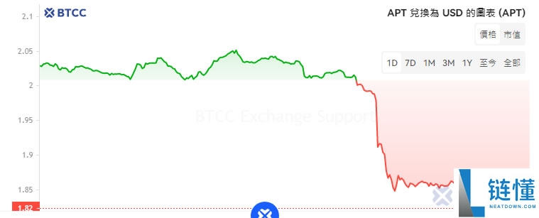 APT币未来如何?值得投资吗?Aptos(APT)币价格预测2025-2030年